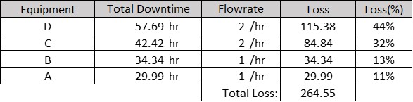 Parallel configuration production loss calculation